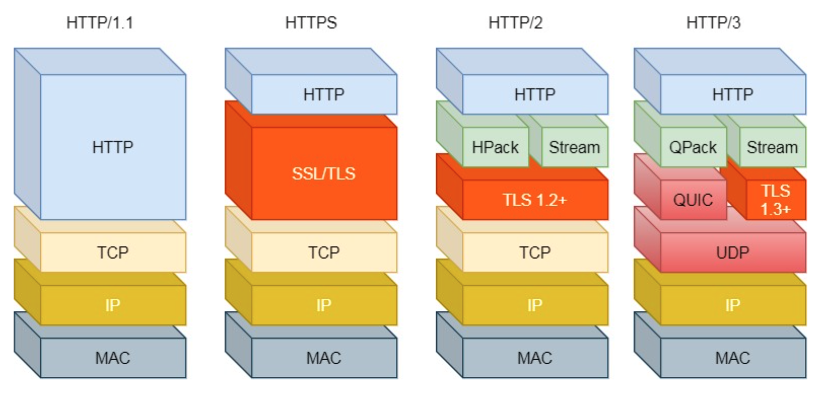 HTTP演变